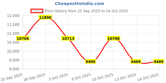 amazon.in nike Womens Air Zoom Pegasus 41 Running Shoes nike Price History Graph from 25 Sep 2025 to 14 Oct 2025