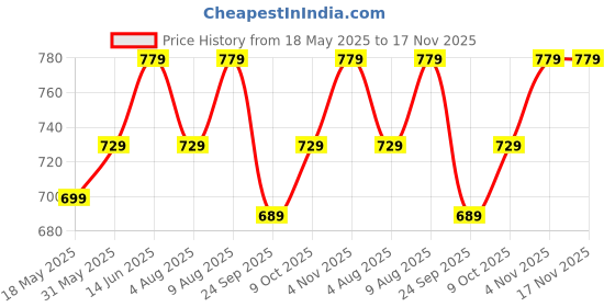amazon.in inkd Women's Airflex Skinny Fit Jeans - Mid-Rise | Cotton Blend | Lightweight | Stretchable Fabric | Classic 5 Pocket Styling | Jeans for Women inkd Price History Graph from 18 May 2025 to 16 Nov 2025