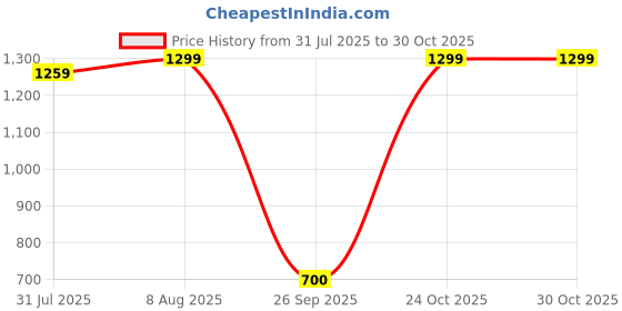amazon.in asian Women's AIRWEAVE-LADIES-01 Sports Running Shoes with Ultra Bounce Technology Lightweight Phylon Sole with Memory Foam Insole Casual Sneaker Shoes for Women's & Girl's asian Price History Graph from 31 Jul 2025 to 28 Oct 2025