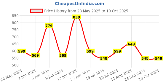 amazon.in akhilam Women's Ajrak Block Print Dola Silk Saree With Unstitched Blouse Piece akhilam Price History Graph from 28 May 2025 to 9 Oct 2025