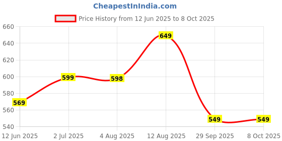 amazon.in saree mall Women's Ajrak Block Print Dola Silk Saree With Unstitched Blouse Piece saree mall Price History Graph from 12 Jun 2025 to 8 Oct 2025