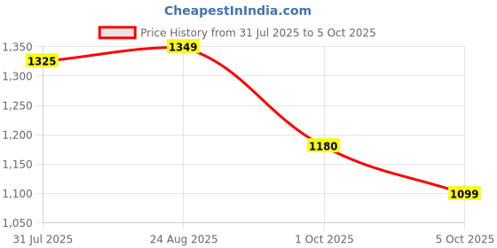 amazon.in stylum Women's Ajrakh Printed Cotton A-Line Kurta Pant Dupatta Set stylum Price History Graph from 31 Jul 2025 to 5 Oct 2025
