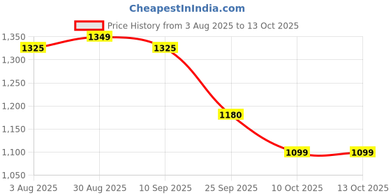 amazon.in stylum Women's Ajrakh Printed Cotton A-Line Kurta Pant Dupatta Set stylum Price History Graph from 3 Aug 2025 to 13 Oct 2025