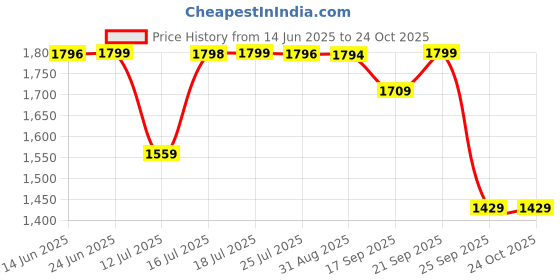 amazon.in pashtush Women's Albino White Peacock Inspired Scarf, Extra Soft Bamboo pashtush Price History Graph from 14 Jun 2025 to 23 Oct 2025
