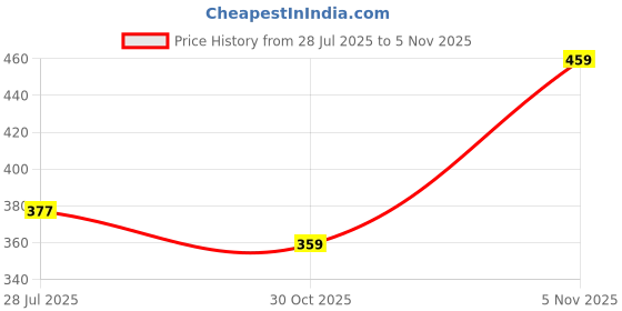 amazon.in hygear Women's Aldoc Flip-Flop hygear Price History Graph from 28 Jul 2025 to 5 Nov 2025