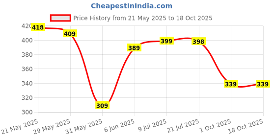 amazon.in bata Women's ALENA MULE Slippers bata Price History Graph from 21 May 2025 to 18 Oct 2025