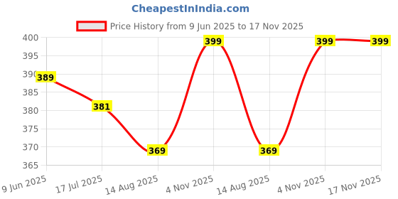 amazon.in bata Women's ALENA MULE Slippers bata Price History Graph from 9 Jun 2025 to 17 Nov 2025