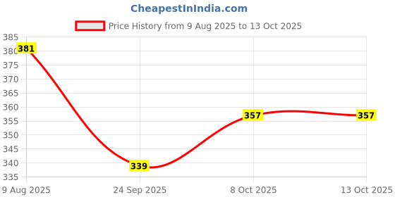 amazon.in bata Women's ALENA MULE Slippers bata Price History Graph from 9 Aug 2025 to 13 Oct 2025