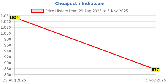 amazon.in hush puppies Women's Alessia Sandal hush puppies Price History Graph from 29 Aug 2025 to 5 Nov 2025