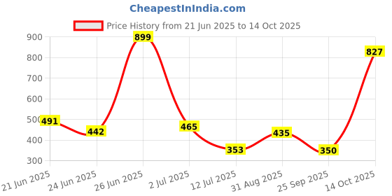 amazon.in aqualite Womens Alexa Running aqualite Price History Graph from 21 Jun 2025 to 14 Oct 2025