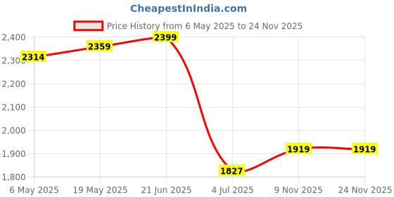 amazon.in puma Women's Alfarun Hyperwave Sneaker puma Price History Graph from 6 May 2025 to 24 Nov 2025