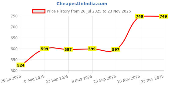 amazon.in nykd Women's All Day Comfy Lounge Cotton Modal Shorts | Ultra Soft | Elasticated | Relaxed Fit | Pocketed - NYS125 - Sun & Moon Blue nykd Price History Graph from 26 Jul 2025 to 23 Nov 2025