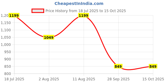amazon.in symbol premium Women's All Over Print Bow-Tie Top (Regular Fit | Desk-to-Dinner) symbol premium Price History Graph from 18 Jul 2025 to 14 Oct 2025