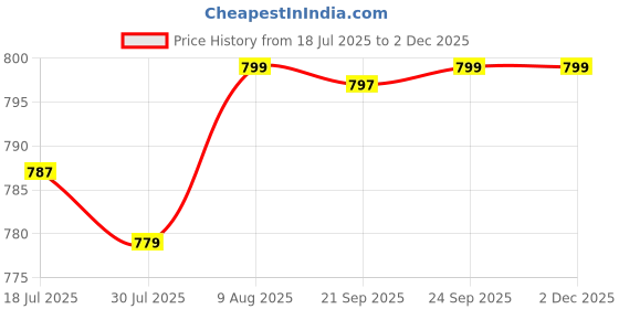 amazon.in bewakoof Women's All Over Print Regular Fit Poplin Plus Size Pyjama bewakoof Price History Graph from 18 Jul 2025 to 2 Dec 2025