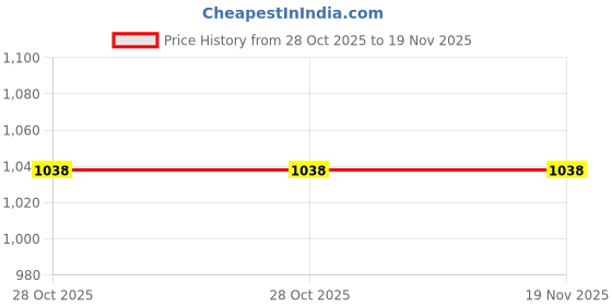 amazon.in bewakoof Women's All Over Print Regular Fit Poplin Plus Size Pyjama bewakoof Price History Graph from 28 Oct 2025 to 19 Nov 2025