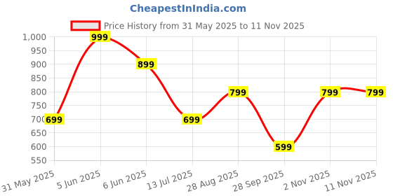 amazon.in symbol premium Women's All Over Print Sleeveless Wrap Top (Regular Fit | Desk-to-Dinner) symbol premium Price History Graph from 31 May 2025 to 11 Nov 2025