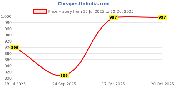 amazon.in bewakoof Women's All Over Printed Oversized Fit Cotton Cargo Parachute Pants bewakoof Price History Graph from 13 Jul 2025 to 20 Oct 2025