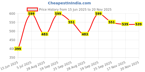 amazon.in bewakoof Women's All Over Printed Regular Fit Cotton Pyjama_620049_Black_L bewakoof Price History Graph from 15 Jun 2025 to 19 Nov 2025