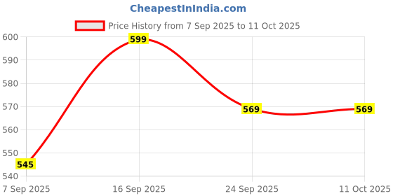 amazon.in bewakoof Women's All Over Printed Regular Fit Cotton Spandex Skorts bewakoof Price History Graph from 7 Sep 2025 to 10 Oct 2025