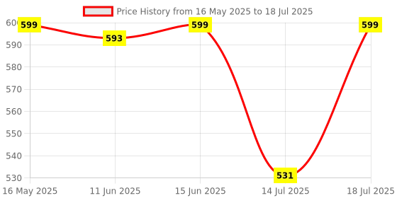 amazon.in bewakoof Women's All Over Printed Regular Fit Poplin Plus Size Pyjamas bewakoof Price History Graph from 16 May 2025 to 18 Jul 2025