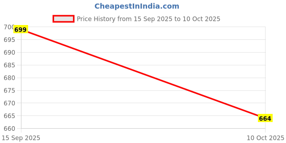 amazon.in bewakoof Women's All Over Printed Regular Fit Poplin Wide Leg Pyjamas_645080_White_L bewakoof Price History Graph from 15 Sep 2025 to 10 Oct 2025