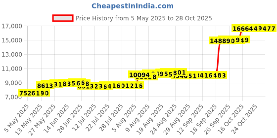 amazon.in callisto Women's Alley Boat Shoe callisto Price History Graph from 5 May 2025 to 26 Oct 2025