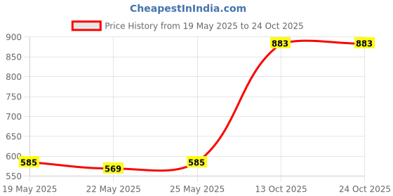 amazon.in hush puppies Women's ALLINA E Slippers hush puppies Price History Graph from 19 May 2025 to 24 Oct 2025