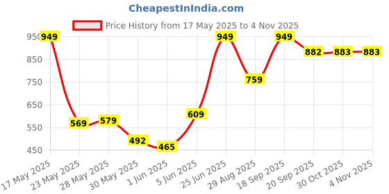 amazon.in hush puppies Women's ALLINA E Slippers hush puppies Price History Graph from 17 May 2025 to 3 Nov 2025