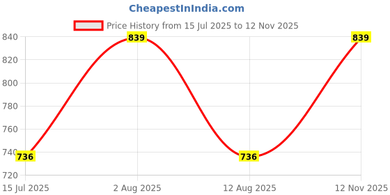 amazon.in tryme Womens Alluring Ravishing Transparent Chunky Heel Bellies Fashion Pointed Block Heel Pumps Party and Formal Occasions tryme Price History Graph from 15 Jul 2025 to 12 Nov 2025