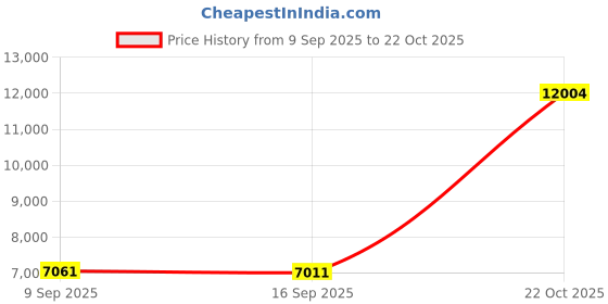 amazon.in lifestride Women's, Ally Boot lifestride Price History Graph from 9 Sep 2025 to 22 Oct 2025