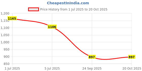 amazon.in soulemo Women's Alpine Blended Printed Nighty 1635 soulemo Price History Graph from 1 Jul 2025 to 19 Oct 2025