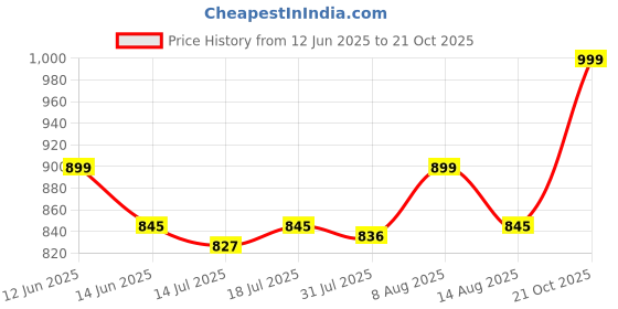 amazon.in girls and moms Women's Alpine Floral Print Maxi Night Gown girls and moms Price History Graph from 12 Jun 2025 to 21 Oct 2025