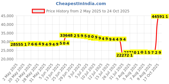 amazon.in merrell Women's Alverstone 2 Waterproof Hiking Shoe merrell Price History Graph from 2 May 2025 to 24 Oct 2025