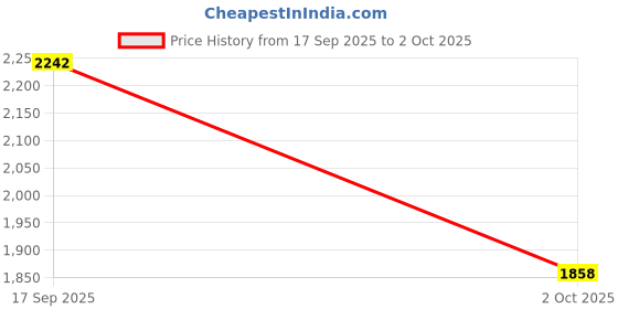 amazon.in adidas Womens Amalgo W Running Shoe adidas Price History Graph from 17 Sep 2025 to 2 Oct 2025