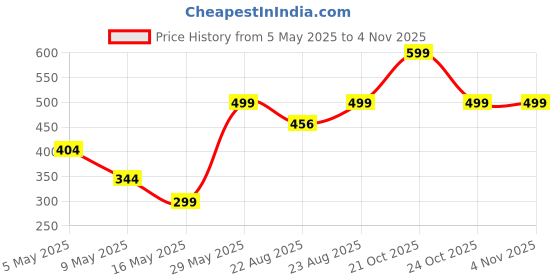 amazon.in lavie Women's Amara Round Potli | Ladies Purse Handbag lavie Price History Graph from 5 May 2025 to 2 Nov 2025
