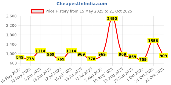 amazon.in baggit Women's AMARA Sling Bag baggit Price History Graph from 15 May 2025 to 21 Oct 2025