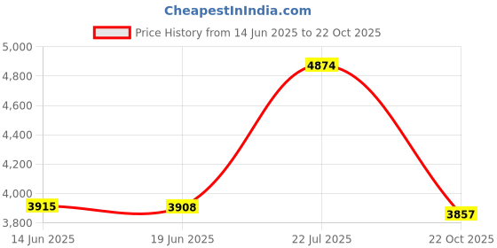 amazon.in clarks Womens Ambyr Joy Black Leather Slip On Shoes clarks Price History Graph from 14 Jun 2025 to 22 Oct 2025
