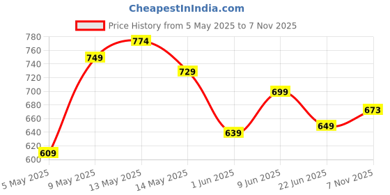 amazon.in bata Womens Amelia E 24 Ballet Flat bata Price History Graph from 5 May 2025 to 7 Nov 2025