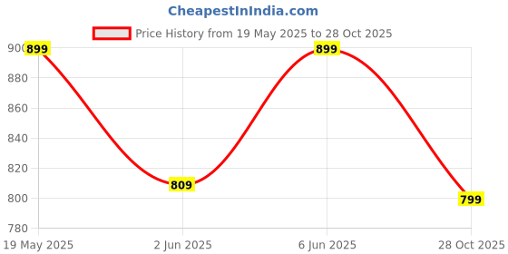 amazon.in jyeshta Women's American Crepe Blooming Flared Long for Traditional Stitched A-line Flare Skirt for Girls with 12 Meter Flare 40inch Height jyeshta Price History Graph from 19 May 2025 to 28 Oct 2025