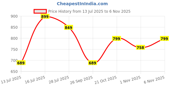 amazon.in jyeshta Women's American Crepe Blooming Flared Long for Traditional Stitched A-line Flare Skirt for Girls with 12 Meter Flare 40inch Height jyeshta Price History Graph from 13 Jul 2025 to 6 Nov 2025