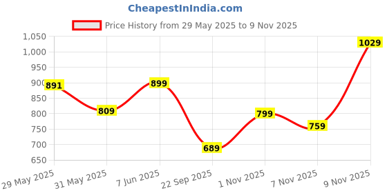 amazon.in jyeshta Women's American Crepe Blooming Flared Long for Traditional Stitched A-line Flare Skirt for Girls with 12 Meter Flare 40inch Height jyeshta Price History Graph from 29 May 2025 to 9 Nov 2025