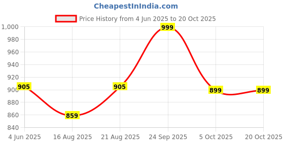 amazon.in salepush Women's American Crepe Blooming Flared Long Stitched A-line Flare Readymade Skirt Lehenga Ghaghra Multicolour Chaniya Choli 12 Meter Flare 40inch Height. salepush Price History Graph from 4 Jun 2025 to 19 Oct 2025