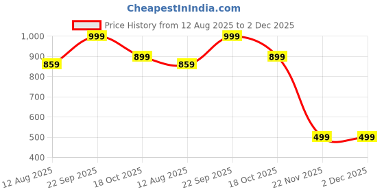 amazon.in salepush Women's American Crepe Blooming Flared Long Stitched A-line Flare Readymade Skirt Lehenga Ghaghra Multicolour Chaniya Choli 12 Meter Flare 40inch Height. salepush Price History Graph from 12 Aug 2025 to 2 Dec 2025