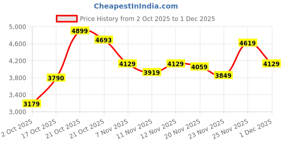 amazon.in puma Womens Amplifier WNS Sneaker puma Price History Graph from 2 Oct 2025 to 1 Dec 2025