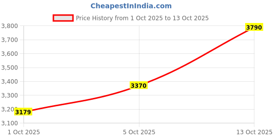 amazon.in puma Womens Amplifier WNS Sneaker puma Price History Graph from 1 Oct 2025 to 13 Oct 2025