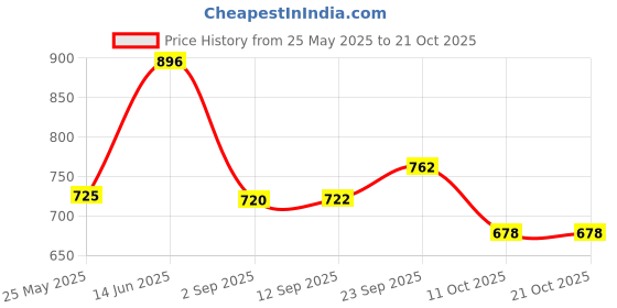 amazon.in abros Women's Amy-O ASDL0101O Sports Shoes/Running Shoes/Walking Shoes abros Price History Graph from 25 May 2025 to 21 Oct 2025