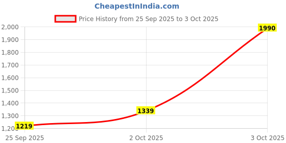amazon.in french connection Women's Analog Watch french connection Price History Graph from 25 Sep 2025 to 3 Oct 2025