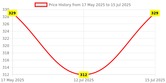 amazon.in louis devin Women's Analog Wrist Watch with Stainless Steel Chain louis devin Price History Graph from 17 May 2025 to 15 Jul 2025