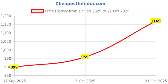 amazon.in perabin Women's Anarkali Chanderi Embroidered Kurta with Pant and Dupatta (Princy) perabin Price History Graph from 17 Sep 2025 to 21 Oct 2025
