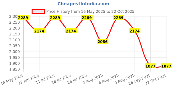 amazon.in rudraprayag Women's Anarkali Floor Length Gown rudraprayag Price History Graph from 16 May 2025 to 21 Oct 2025